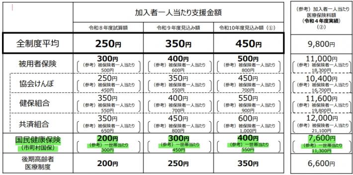 支援金推移
