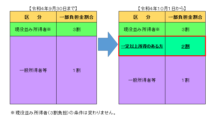 負担表