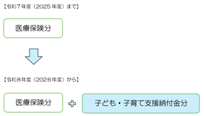 子ども・子育て支援納付金保険料