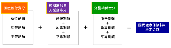 健康 保険 種類