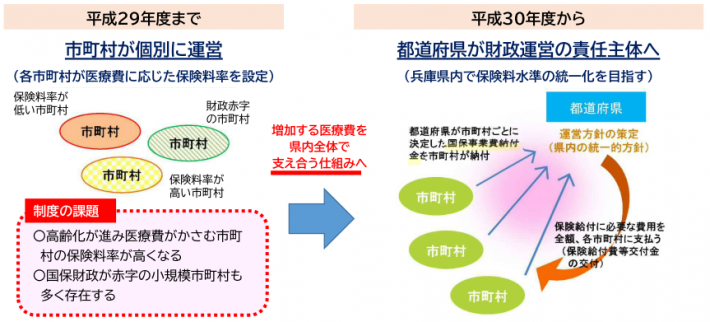 国民健康保険制度の変化