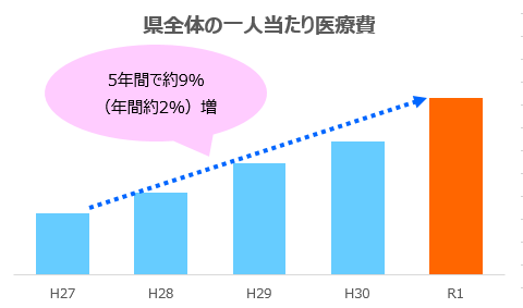 県全体の一人当たり医療費