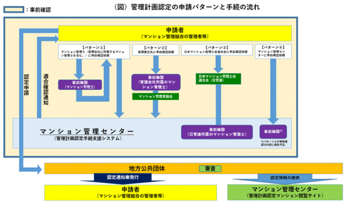 管理計画の認定の申請の流れ