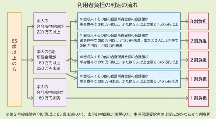 負担割合