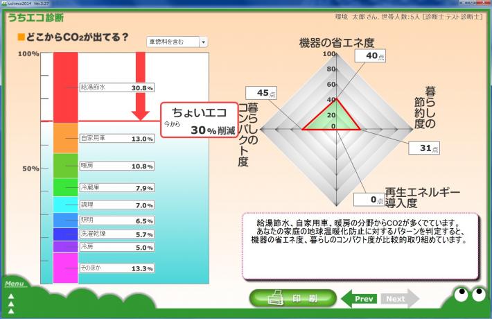 二酸化炭素の排出量を部門別に見える化したグラフ