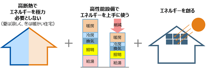 ZEHとは1