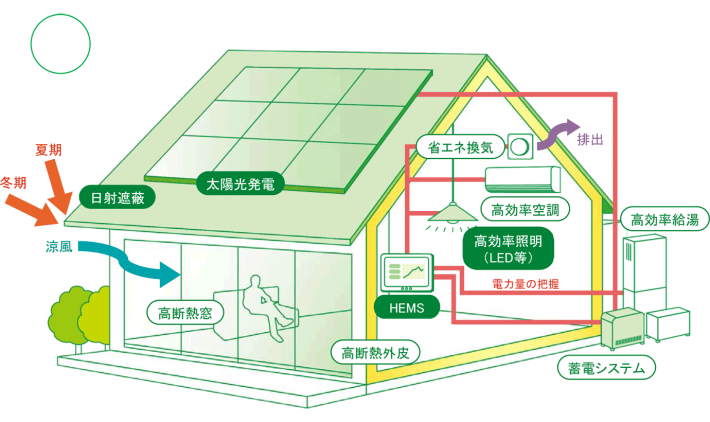 ZEHとは2