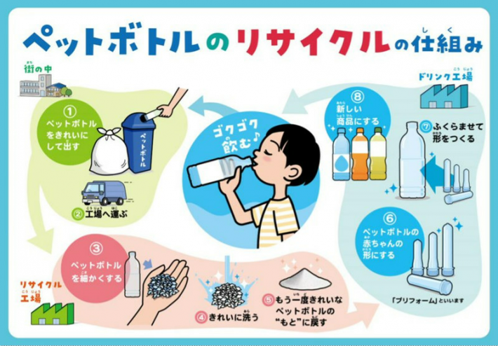 リサイクルの流れ
