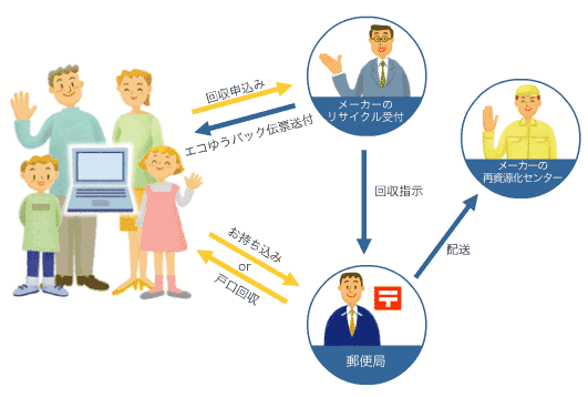 lリサイクルの流れ図