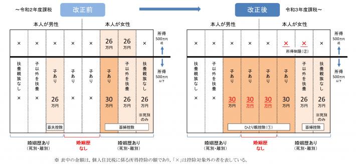 ひとり親控除