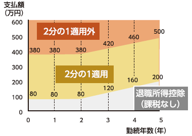 退職所得課税の適正化