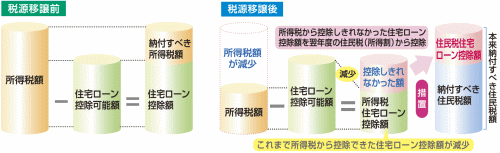 税源移譲グラフ