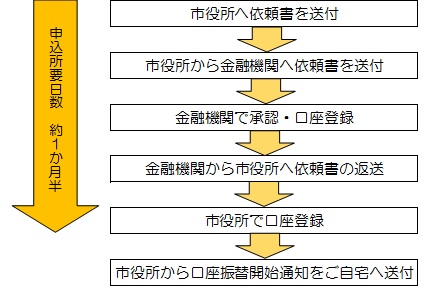 口座振替お申込みの流れ