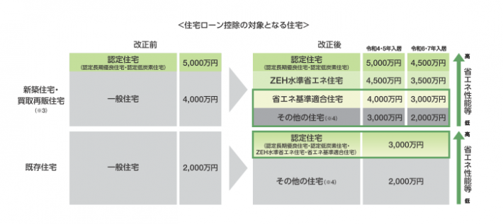 住宅ローン控除の対象となる住宅