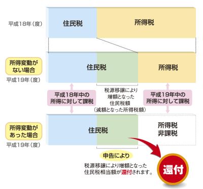 税源委譲還付図