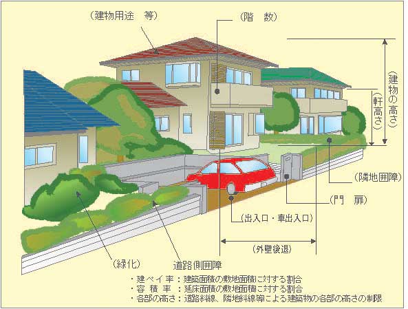 建築物に関する基準イメージ図