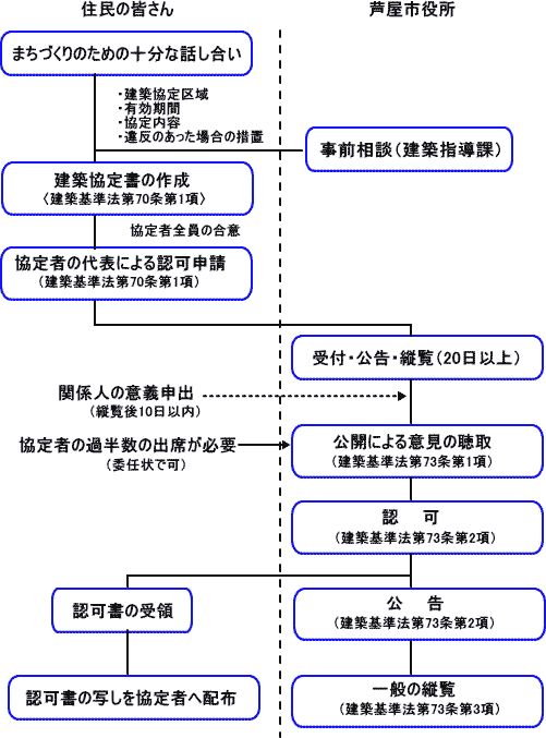 建築協定の手続き