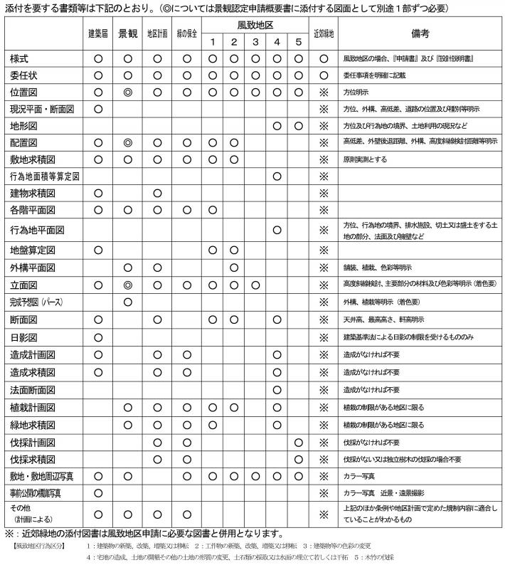 添付を要する書類等