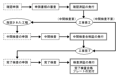 完了検査の流れ