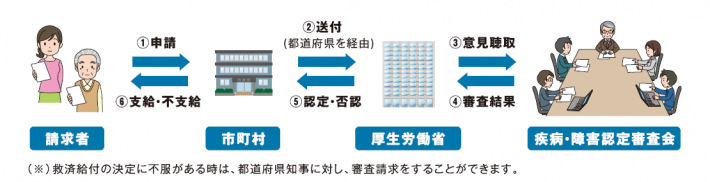 健康被害救済制度の流れについて