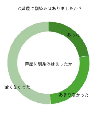 職員アンケート