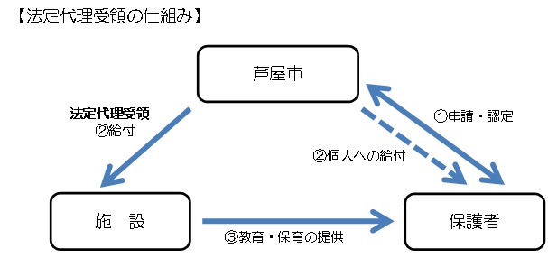 法定代理受領の仕組み