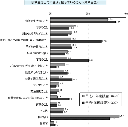 日常生活上の不便点や困っていること