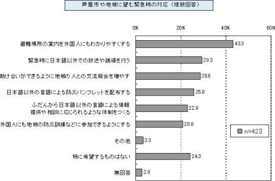 芦屋市や地域に望む緊急時の対応