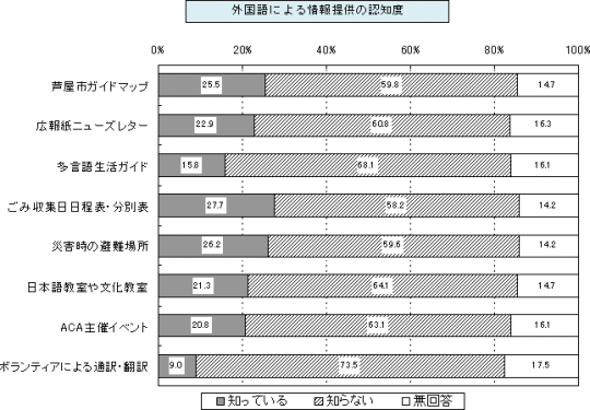 外国語による情報提供の認知度