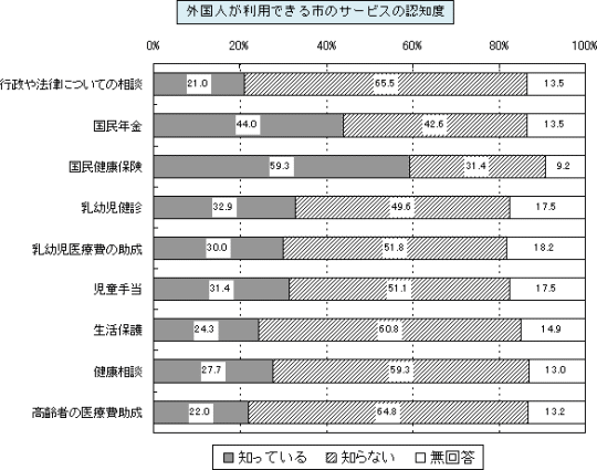 外国人が利用できる市のサービスの認知度