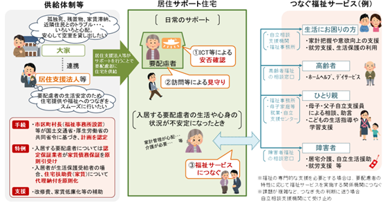 居住サポート住宅のイメージ図