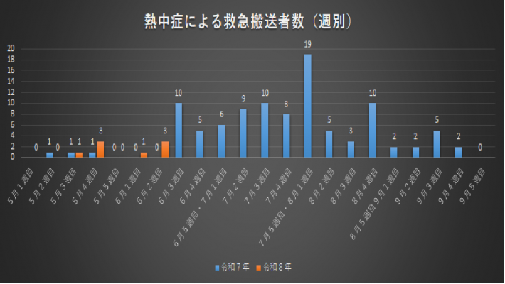 グラフ