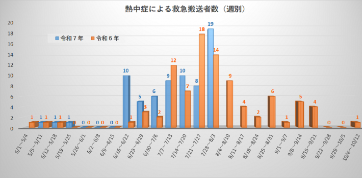 熱中症更新