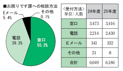グラフ・お困りです課への相談方法：窓口55.2％、電話39.3％、Eメール5.4％、その他0.1％