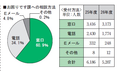 平成26年度お困りです課への相談方法窓口60.9％、電話34.1％、Eメール4.8％、その他0.2％