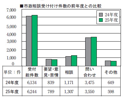 グラフ・市政相談受け付け件数の前年度との比較：25年度6,244件、24年度6,134件