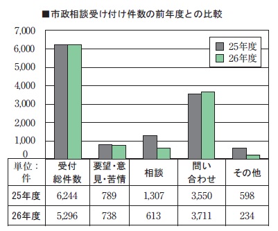 グラフ・市政相談受け付け件数の前年度との比較：26年度5,296件、25年度6,244件