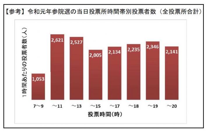 令和元年参院選時間別投票者数