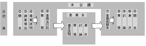 図・議案審議の流れ