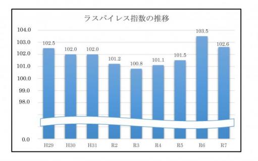 ラスパイレス指数グラフ