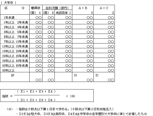 ラスパイレス指数の仕組み