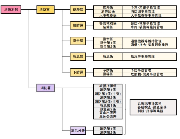 組織図