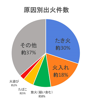 発生件数別