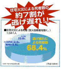 住宅火災による死者数の約7割が逃げ遅れ！