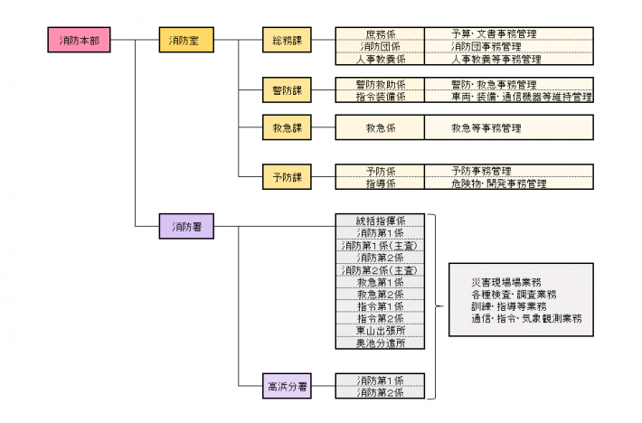 芦屋市消防組織図