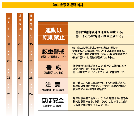 熱中症の運動指針