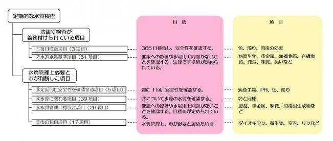 水質検査項目概要図