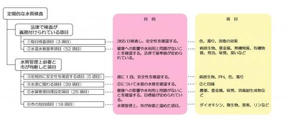 水質検査項目概要図