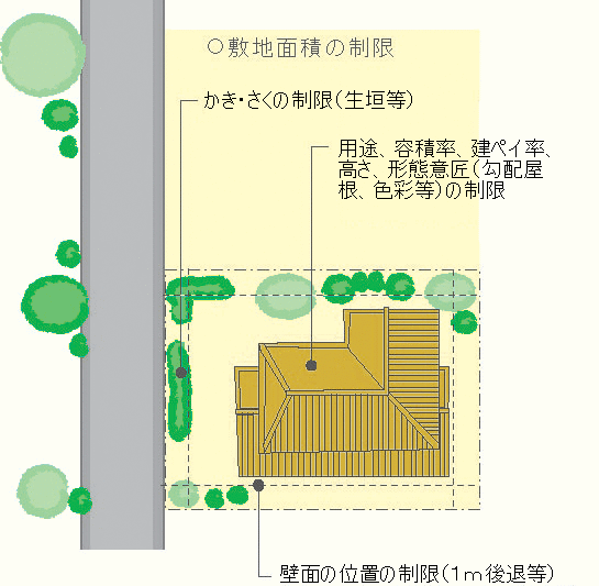 地区計画のイメージ図