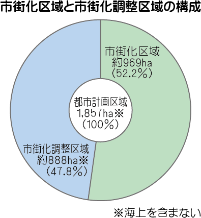 市街化区域と市街化調整区域の構成